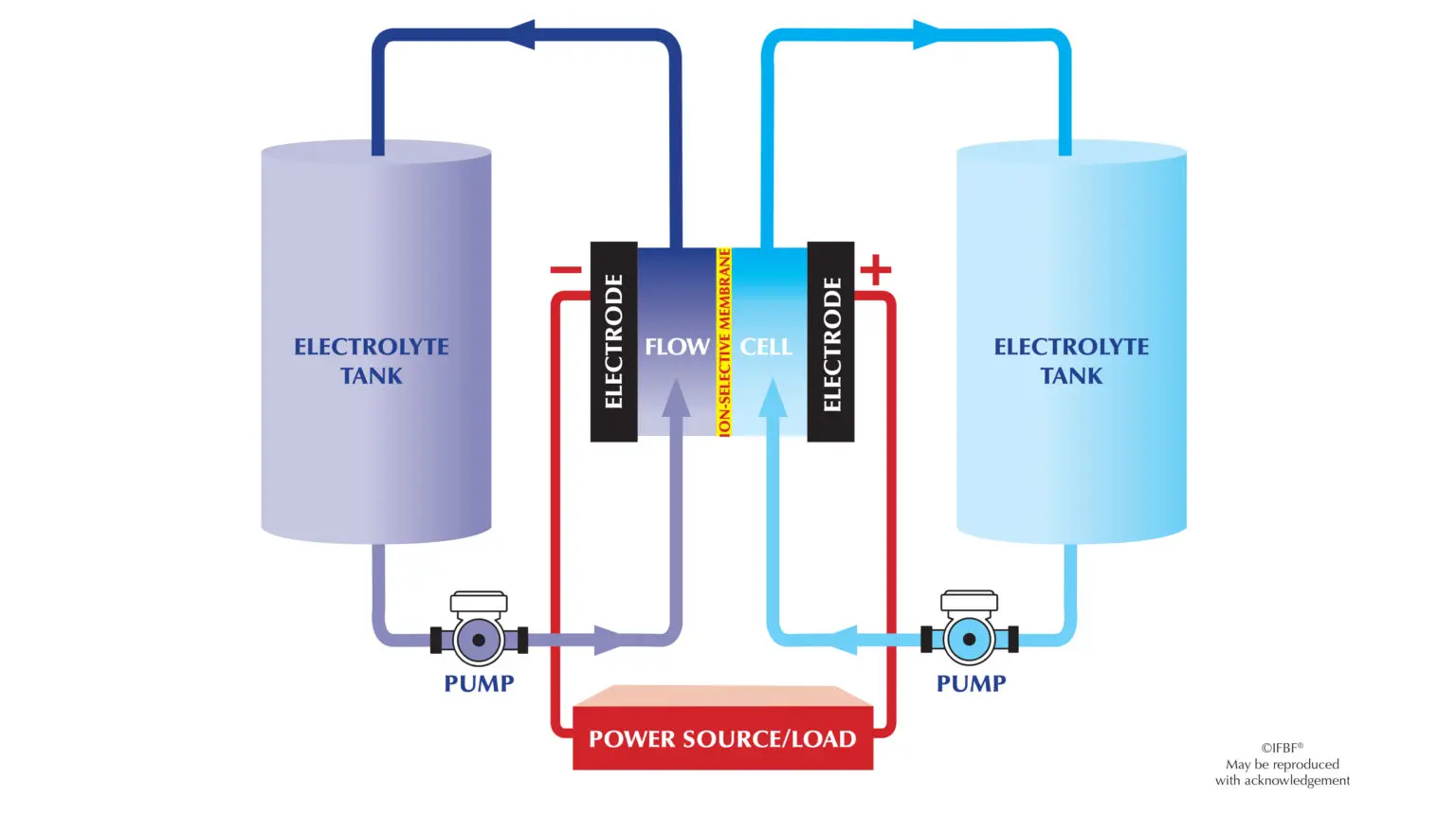 Diagram of a single flow battery cell showing the membrane, electrodes, anolyte and catholyte flow paths